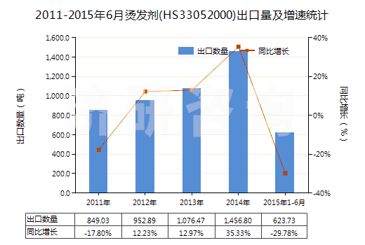 2011-2015年6月?tīng)C發(fā)劑(HS33052000)出口量及增速統(tǒng)計(jì)